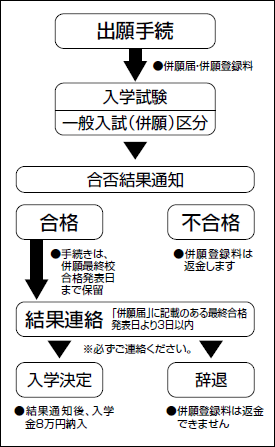 併願制度のフロー