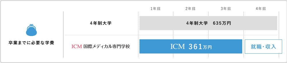 卒業までに必要な学費
