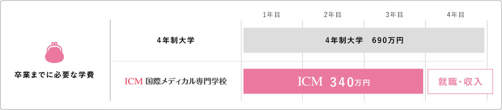 卒業までに必要な学費