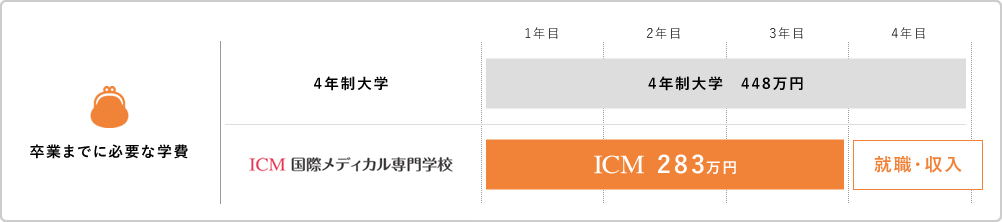 卒業までに必要な学費